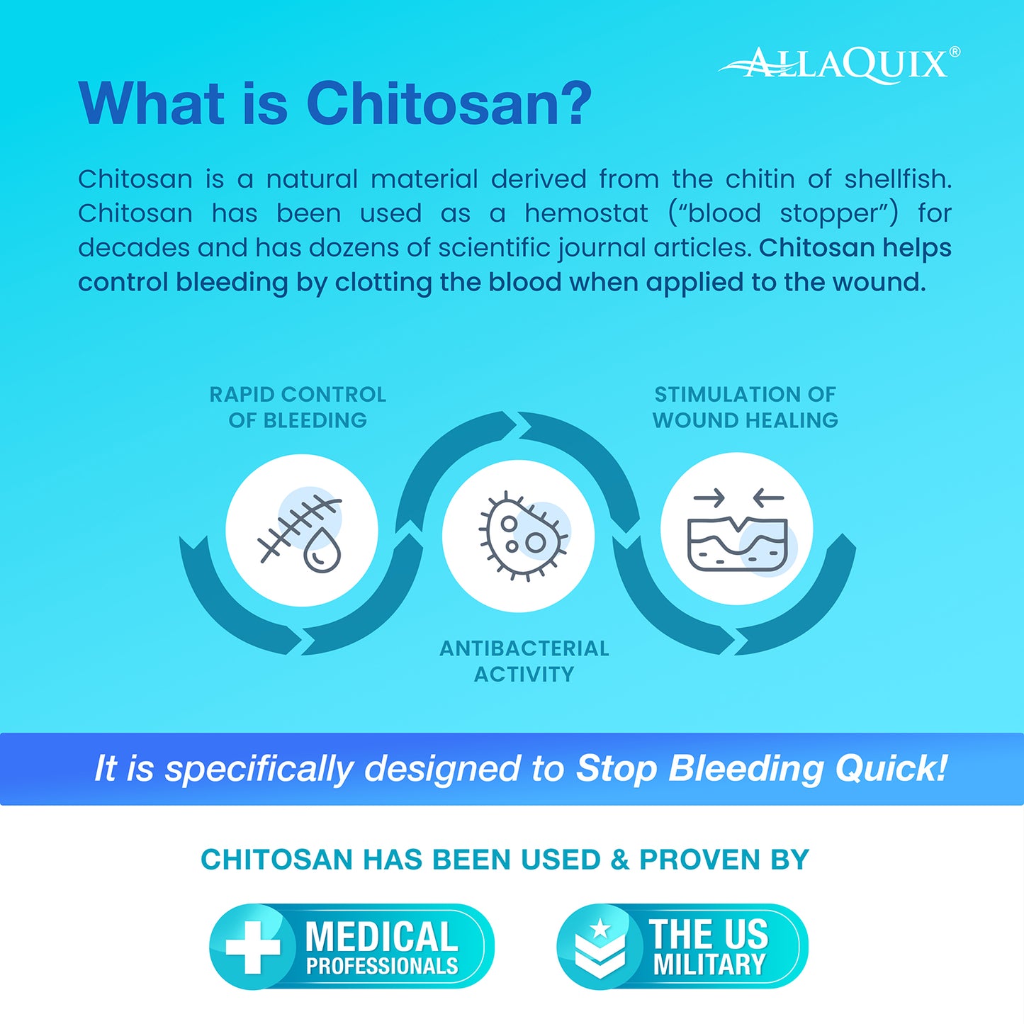 Infographic explaining what chitosan is and how AllaQuix stops bleeding fast