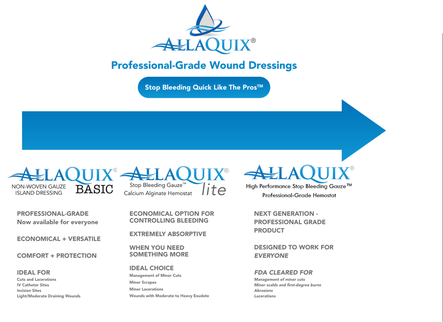 Combo Pack - AllaQuix® High Performance Stop Bleeding Gauze